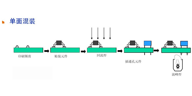 PCB單面混裝工藝流程圖