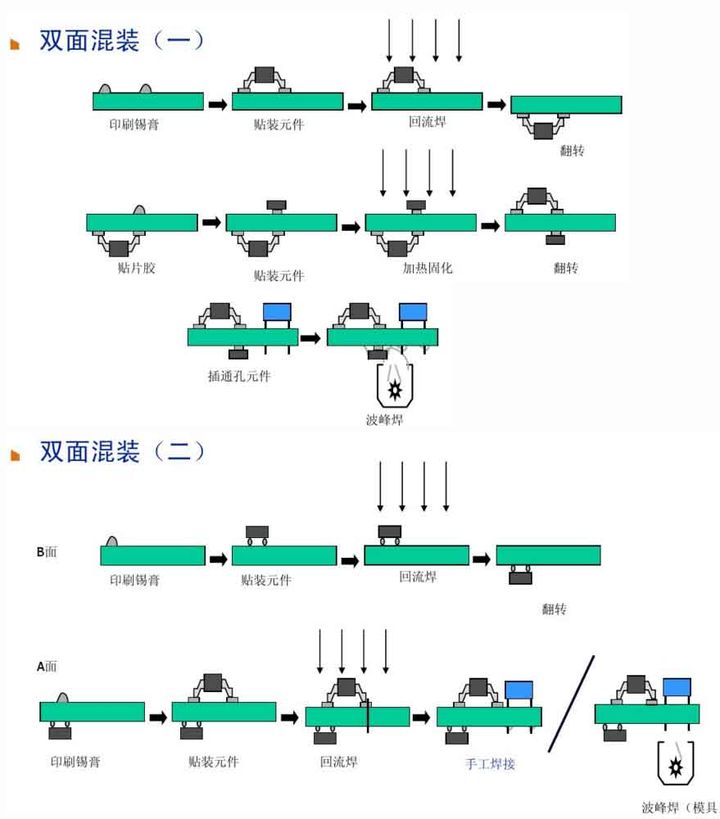 PCB雙面混裝工藝流程圖