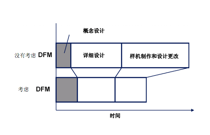 DFM是什么意思？DFM的作用有哪些？